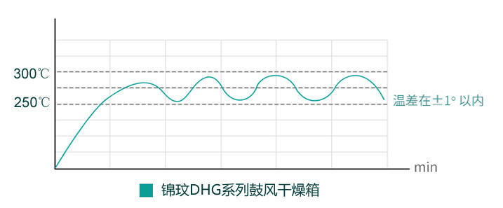 錦玟幹燥箱波動範圍