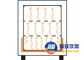 恒溫幹燥箱溫度控制