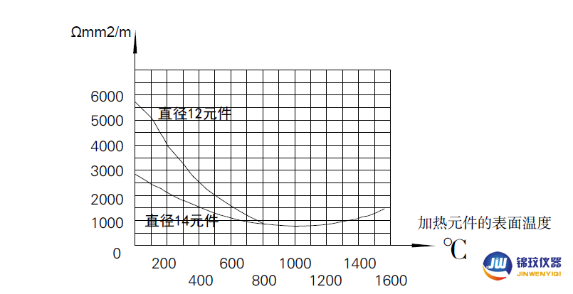 矽碳棒電阻-溫度特性曲線